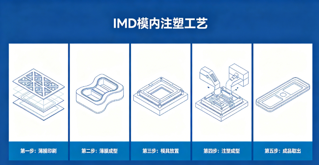 外壳质感升级：IMD模内注塑工艺到底厉害在哪？