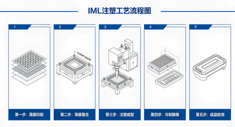 IML注塑工艺为什么越来越受关注？